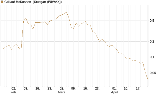 Call auf McKesson [J.P. Morgan Structured Products B.V.] Chart