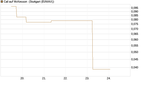 Call auf McKesson [J.P. Morgan Structured Products B.V.] Chart