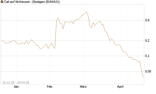 Call auf McKesson [J.P. Morgan Structured Products B.V.] Chart