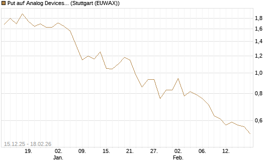Put auf Analog Devices [J.P. Morgan Structured Products B.V.] Chart