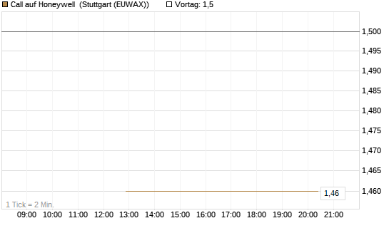 Call auf Honeywell [J.P. Morgan Structured Products B.V.] Chart