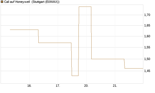 Call auf Honeywell [J.P. Morgan Structured Products B.V.] Chart