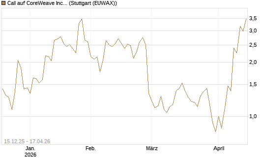 Call auf CoreWeave Inc [J.P. Morgan Structured Products B.V.] Chart