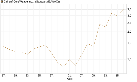Call auf CoreWeave Inc [J.P. Morgan Structured Products B.V.] Chart