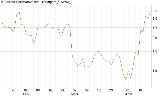 Call auf CoreWeave Inc [J.P. Morgan Structured Products B.V.] Chart