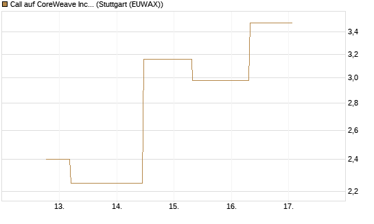 Call auf CoreWeave Inc [J.P. Morgan Structured Products B.V.] Chart