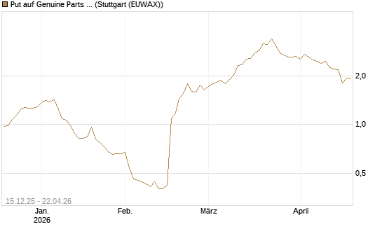 Put auf Genuine Parts Company [J.P. Morgan Structured Products B.V.] Chart