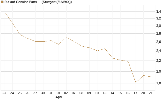 Put auf Genuine Parts Company [J.P. Morgan Structured Products B.V.] Chart