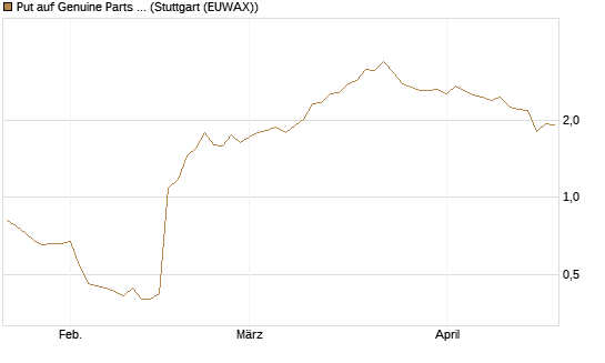 Put auf Genuine Parts Company [J.P. Morgan Structured Products B.V.] Chart