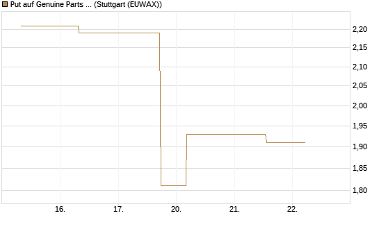 Put auf Genuine Parts Company [J.P. Morgan Structured Products B.V.] Chart
