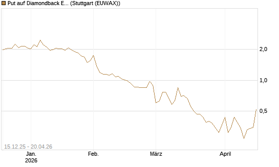 Put auf Diamondback Energy, Inc. - Commmon Stock [J.P. Morgan Structured Products B.V.] Chart