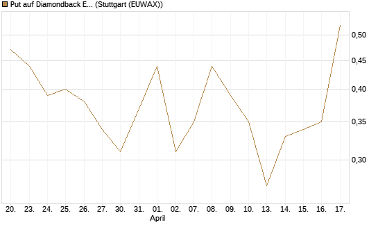 Put auf Diamondback Energy, Inc. - Commmon Stock [J.P. Morgan Structured Products B.V.] Chart