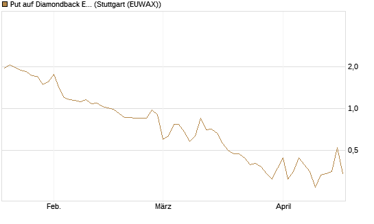 Put auf Diamondback Energy, Inc. - Commmon Stock [J.P. Morgan Structured Products B.V.] Chart