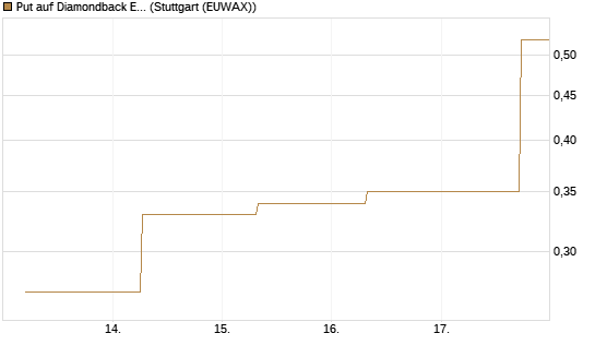 Put auf Diamondback Energy, Inc. - Commmon Stock [J.P. Morgan Structured Products B.V.] Chart