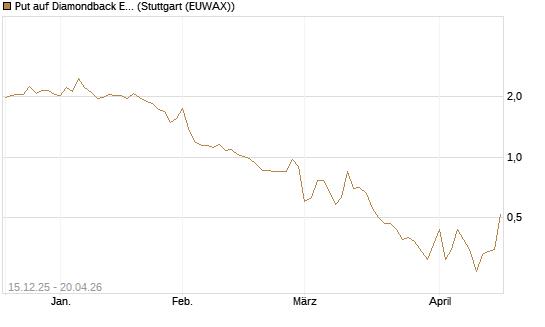 Put auf Diamondback Energy, Inc. - Commmon Stock [J.P. Morgan Structured Products B.V.] Chart