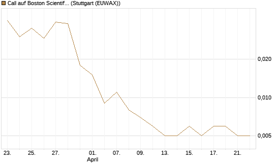 Call auf Boston Scientific [J.P. Morgan Structured Products B.V.] Chart