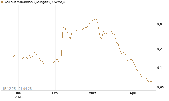 Call auf McKesson [J.P. Morgan Structured Products B.V.] Chart