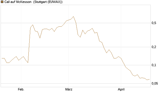 Call auf McKesson [J.P. Morgan Structured Products B.V.] Chart