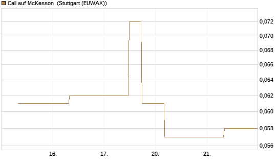 Call auf McKesson [J.P. Morgan Structured Products B.V.] Chart