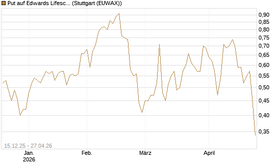 Put auf Edwards Lifesciences Corp [J.P. Morgan Structured Products B.V.] Chart