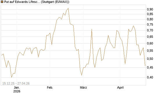 Put auf Edwards Lifesciences Corp [J.P. Morgan Structured Products B.V.] Chart