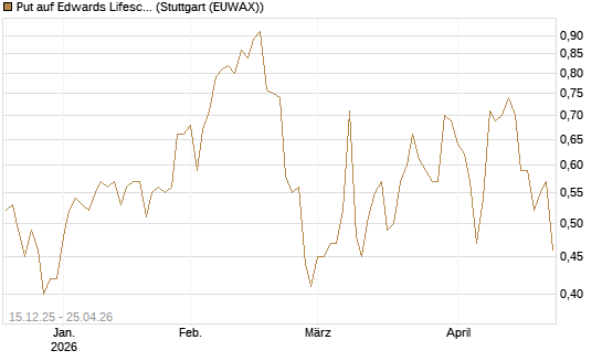 Put auf Edwards Lifesciences Corp [J.P. Morgan Structured Products B.V.] Chart