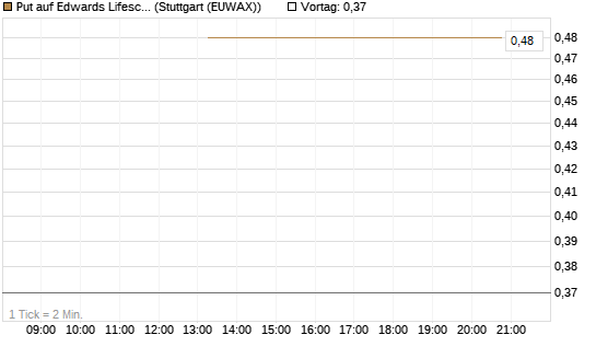 Put auf Edwards Lifesciences Corp [J.P. Morgan Structured Products B.V.] Chart