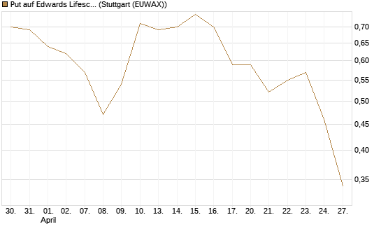 Put auf Edwards Lifesciences Corp [J.P. Morgan Structured Products B.V.] Chart