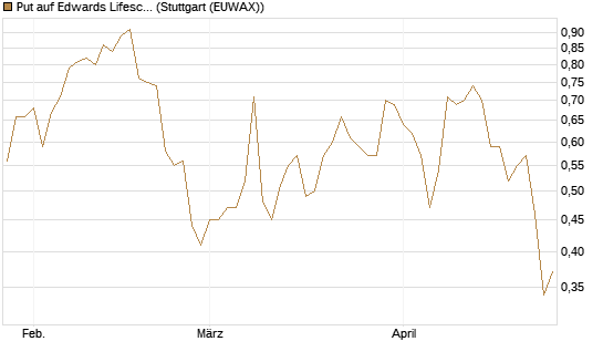 Put auf Edwards Lifesciences Corp [J.P. Morgan Structured Products B.V.] Chart