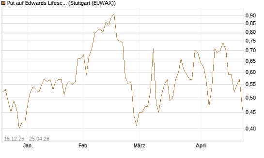 Put auf Edwards Lifesciences Corp [J.P. Morgan Structured Products B.V.] Chart
