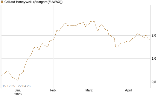 Call auf Honeywell [J.P. Morgan Structured Products B.V.] Chart