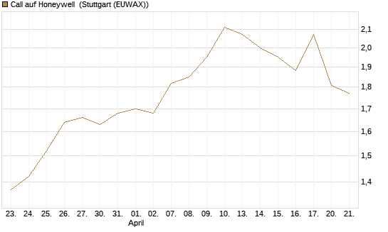 Call auf Honeywell [J.P. Morgan Structured Products B.V.] Chart