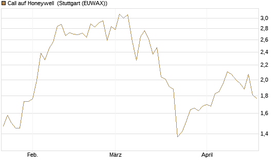 Call auf Honeywell [J.P. Morgan Structured Products B.V.] Chart