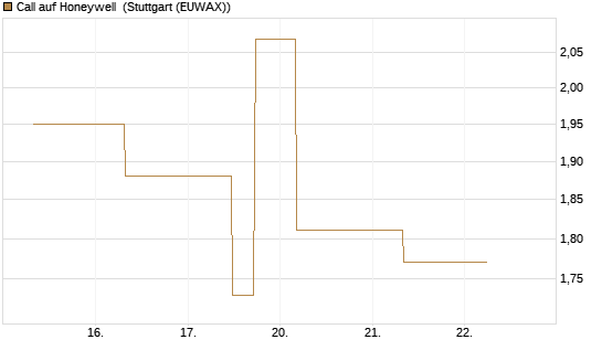 Call auf Honeywell [J.P. Morgan Structured Products B.V.] Chart