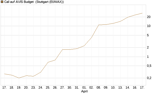 Call auf AVIS Budget [J.P. Morgan Structured Products B.V.] Chart