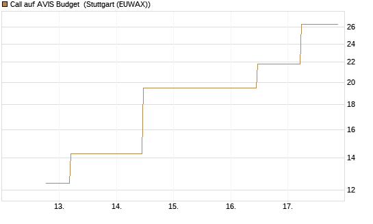 Call auf AVIS Budget [J.P. Morgan Structured Products B.V.] Chart
