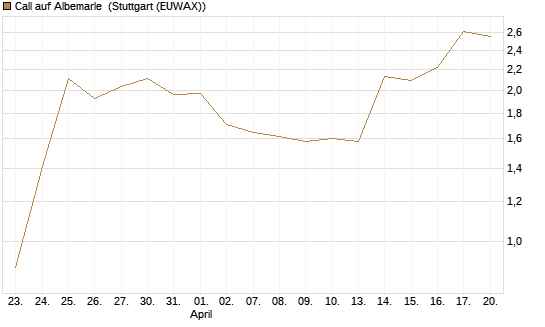 Call auf Albemarle [J.P. Morgan Structured Products B.V.] Chart
