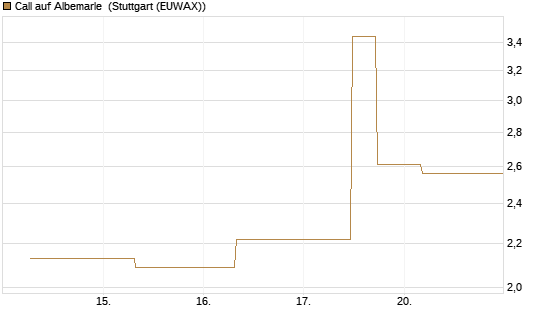 Call auf Albemarle [J.P. Morgan Structured Products B.V.] Chart