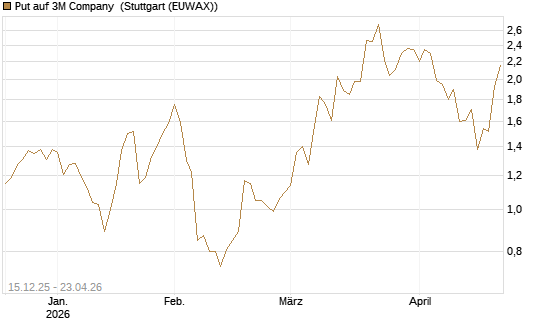 Put auf 3M Company [J.P. Morgan Structured Products B.V.] Chart