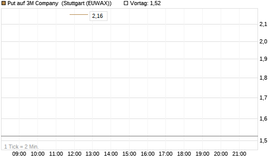 Put auf 3M Company [J.P. Morgan Structured Products B.V.] Chart