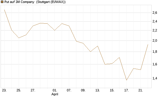 Put auf 3M Company [J.P. Morgan Structured Products B.V.] Chart