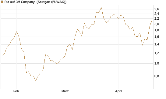 Put auf 3M Company [J.P. Morgan Structured Products B.V.] Chart