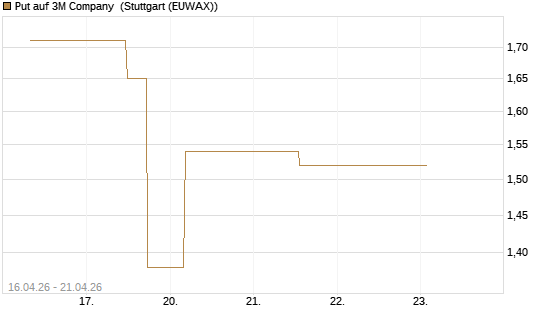 Put auf 3M Company [J.P. Morgan Structured Products B.V.] Chart