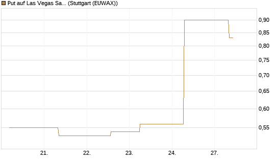 Put auf Las Vegas Sands [J.P. Morgan Structured Products B.V.] Chart