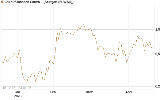 Call auf Johnson Controls Intl. [J.P. Morgan Structured Products B.V.] Chart