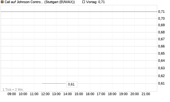 Call auf Johnson Controls Intl. [J.P. Morgan Structured Products B.V.] Chart