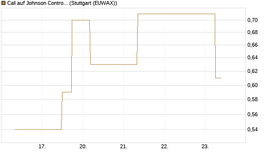 Call auf Johnson Controls Intl. [J.P. Morgan Structured Products B.V.] Chart