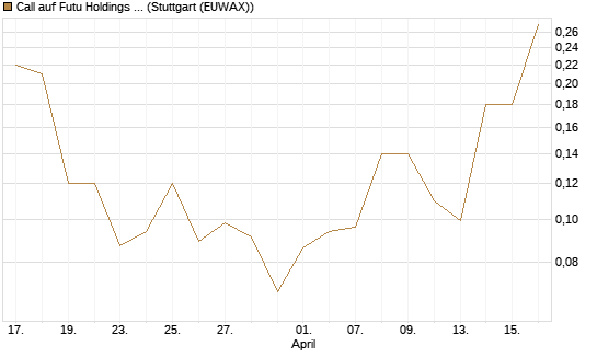 Call auf Futu Holdings ADR [J.P. Morgan Structured Products B.V.] Chart