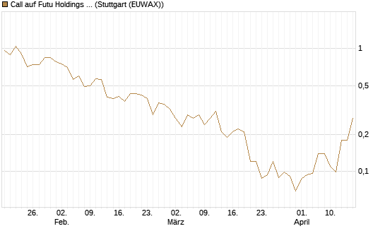 Call auf Futu Holdings ADR [J.P. Morgan Structured Products B.V.] Chart
