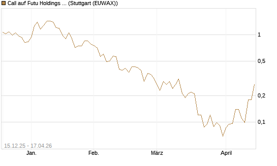 Call auf Futu Holdings ADR [J.P. Morgan Structured Products B.V.] Chart